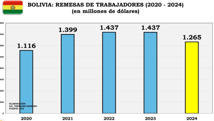 Remesas a Bolivia caen 12% en 2024 y marcan el nivel más bajo en cuatro años