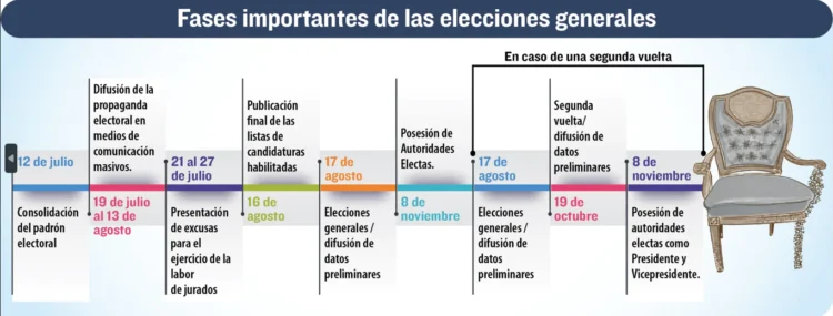 A 48 días del día de la elección, faltan al menos 6 fechas clave