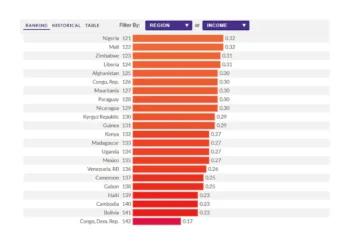 Bolivia es el país más corrupto de Sudamérica, según WJP