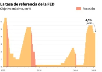 Fed mantiene tasas de interés y degrada augurio para economía de EEUU