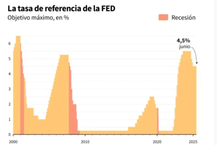 Fed mantiene tasas de interés y degrada augurio para economía de EEUU