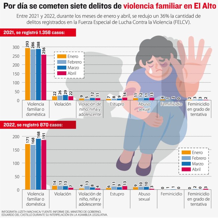 En El Alto se registran más delitos en hogares que en las calles