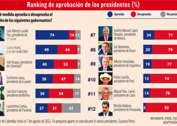 Encuesta: generalizado descontento con presidentes