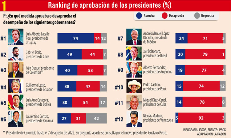 Encuesta: generalizado descontento con presidentes