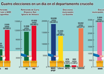 El MAS vuelve a imponerse en dos municipios cruceños