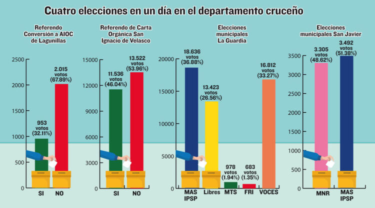 El MAS vuelve a imponerse en dos municipios cruceños