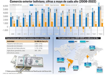 Por segundo mes consecutivo se registra récord en exportaciones