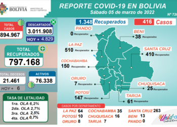 El Ministerio de Salud reporta más de 400 nuevos contagios de COVID-19