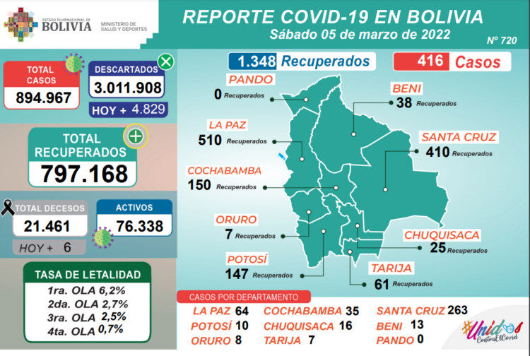 El Ministerio de Salud reporta más de 400 nuevos contagios de COVID-19