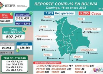 El índice de contagios COVID-19 continúa en descenso y llega a 5.265 casos