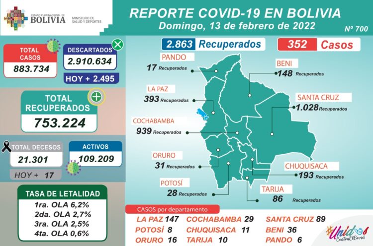 Bolivia reporta 2.863 recuperados de COVID-19 en un día y 352 nuevos contagios