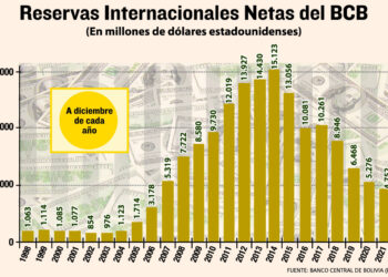 Las reservas internacionales caen 9,9% en 2021