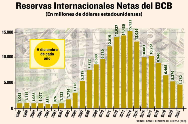 Las reservas internacionales caen 9,9% en 2021