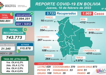 Bolivia reporta más recuperados que contagiados de COVID-19 en plena desescalada de casos