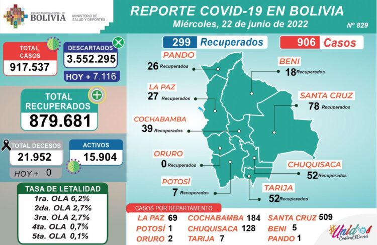 Los nuevos casos COVID-19 se disparan y llegan a 906 en un día