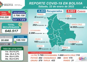 Salud reporta más de 5.000 nuevos casos de COVID-19, La Paz lidera los contagios