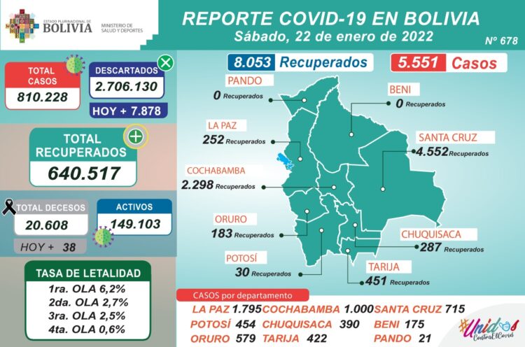 Salud reporta más de 5.000 nuevos casos de COVID-19, La Paz lidera los contagios