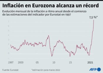 La inflación en Europa vuelve a batir un récord por guerra en Ucrania