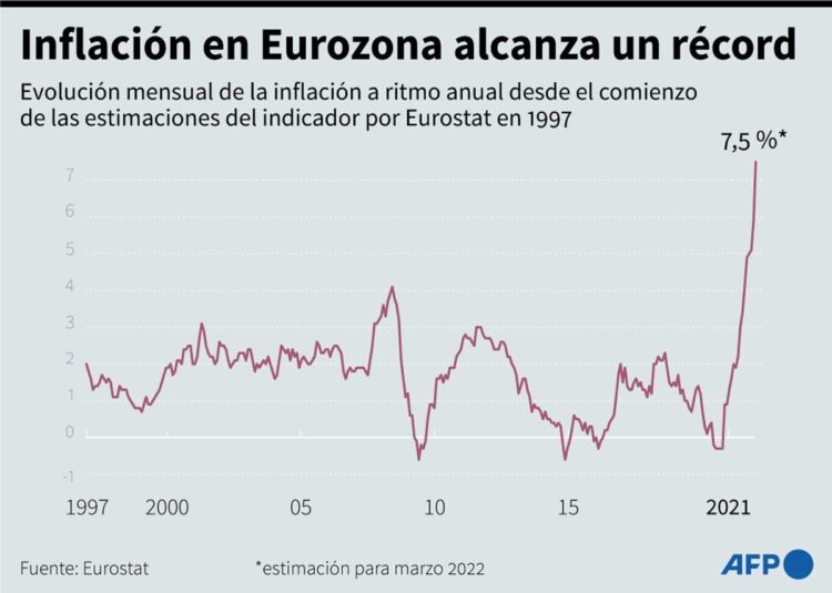 La inflación en Europa vuelve a batir un récord por guerra en Ucrania