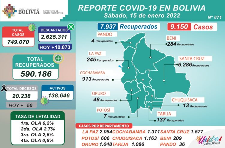 Bajan al menos 5.000 contagios de COVID-19 en las últimas 24 horas en el país