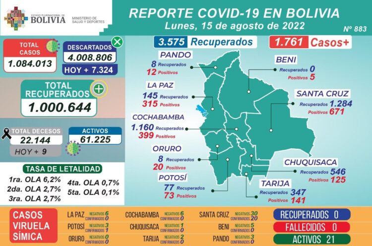 Reporte de los casos de COVID-19