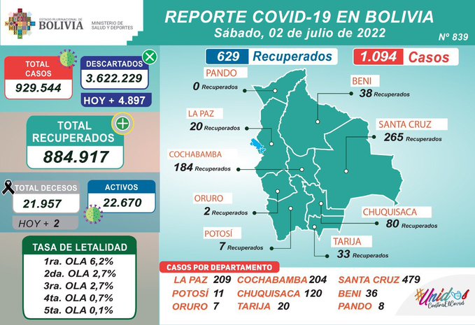 La quinta ola del COVID-19 registra cuatro muertes en una semana