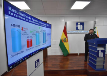 El SIN señala que a mayo las empresas privadas generaron 50% más de utilidades que en 2021