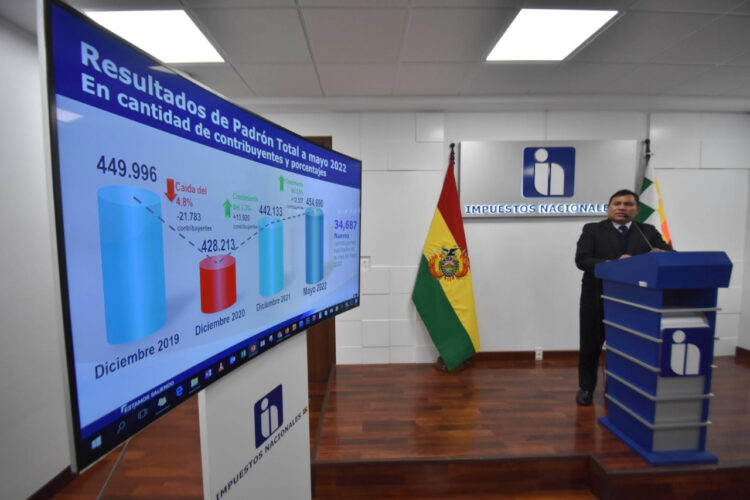 El SIN señala que a mayo las empresas privadas generaron 50% más de utilidades que en 2021