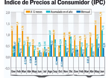 A junio, el IPC no llega ni a la mitad de lo proyectado para este año