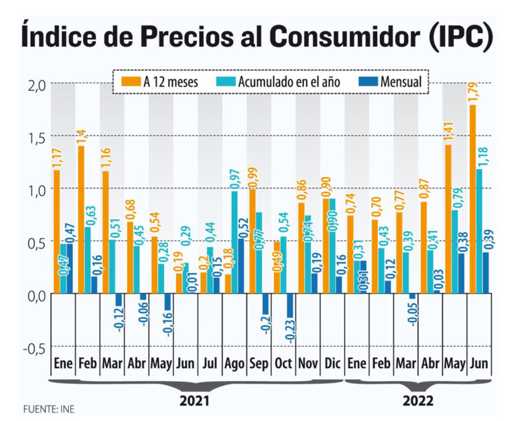 A junio, el IPC no llega ni a la mitad de lo proyectado para este año