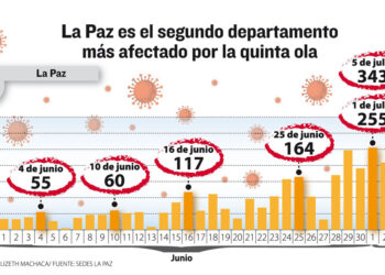 Casos suben en La Paz; de 10 pruebas, al menos dos dan positivo