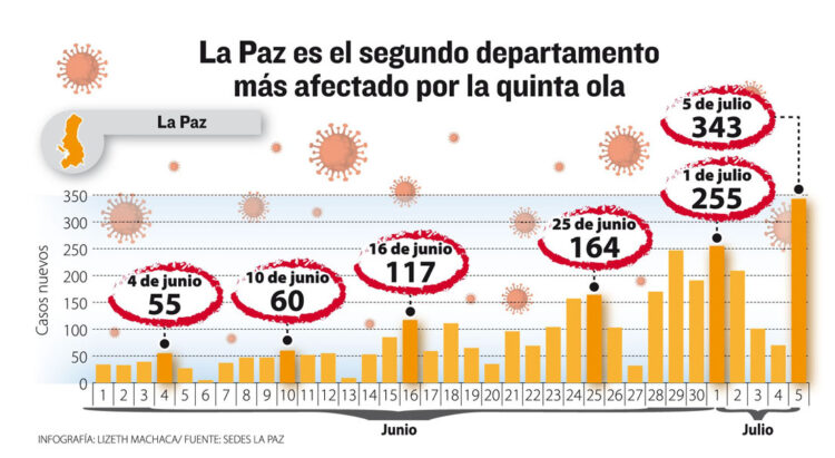 Casos suben en La Paz; de 10 pruebas, al menos dos dan positivo