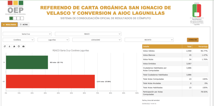Lagunillas rechaza convertirse en municipio indígena con el 67,8% de los votos