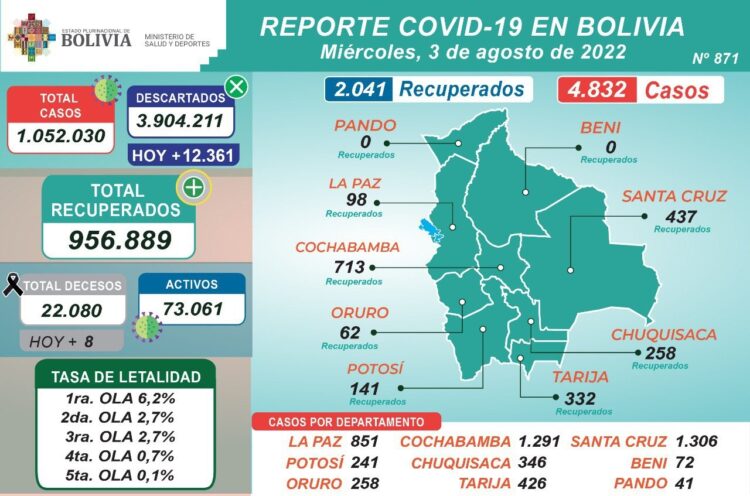 El reporte del Ministerio de Saludo del miércoles 3 de agosto.