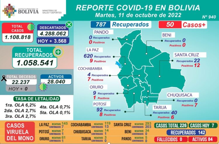 El reporte de COVID-19 y viruela del mono del martes.