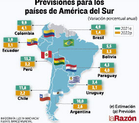 Bolivia estará entre los tres países con mayor crecimiento económico en América del Sur