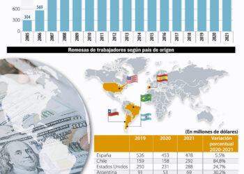 Remesas marcan récord histórico en 2021; envíos desde Chile suben en 84,8%