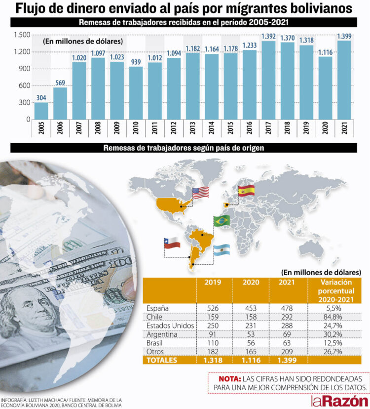 Remesas marcan récord histórico en 2021; envíos desde Chile suben en 84,8%
