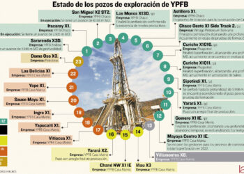 Margarita 10 y otros 23 pozos apuntalarán las reservas de gas natural