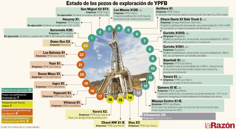 Margarita 10 y otros 23 pozos apuntalarán las reservas de gas natural