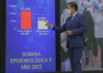 Por quinta semana consecutiva bajan los casos positivos de COVID-19
