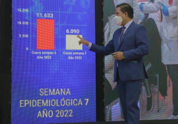 Por quinta semana consecutiva bajan los casos positivos de COVID-19