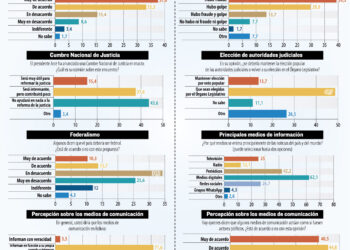 Estudio Delphi: ocho de cada 10 consultados perciben a los medios como ‘actores políticos’