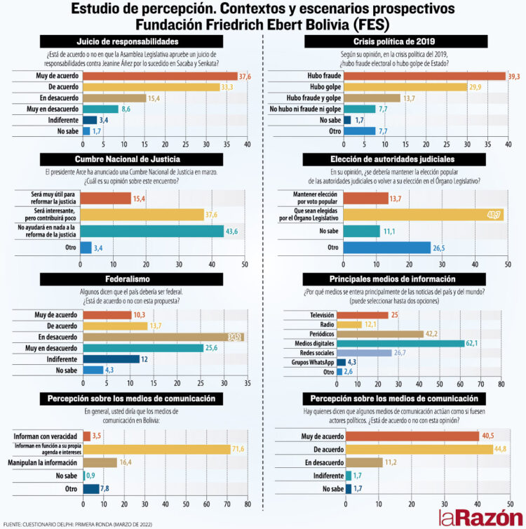 Estudio Delphi: ocho de cada 10 consultados perciben a los medios como ‘actores políticos’