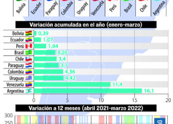 Inflación golpea a los países de la región, excepto a Bolivia