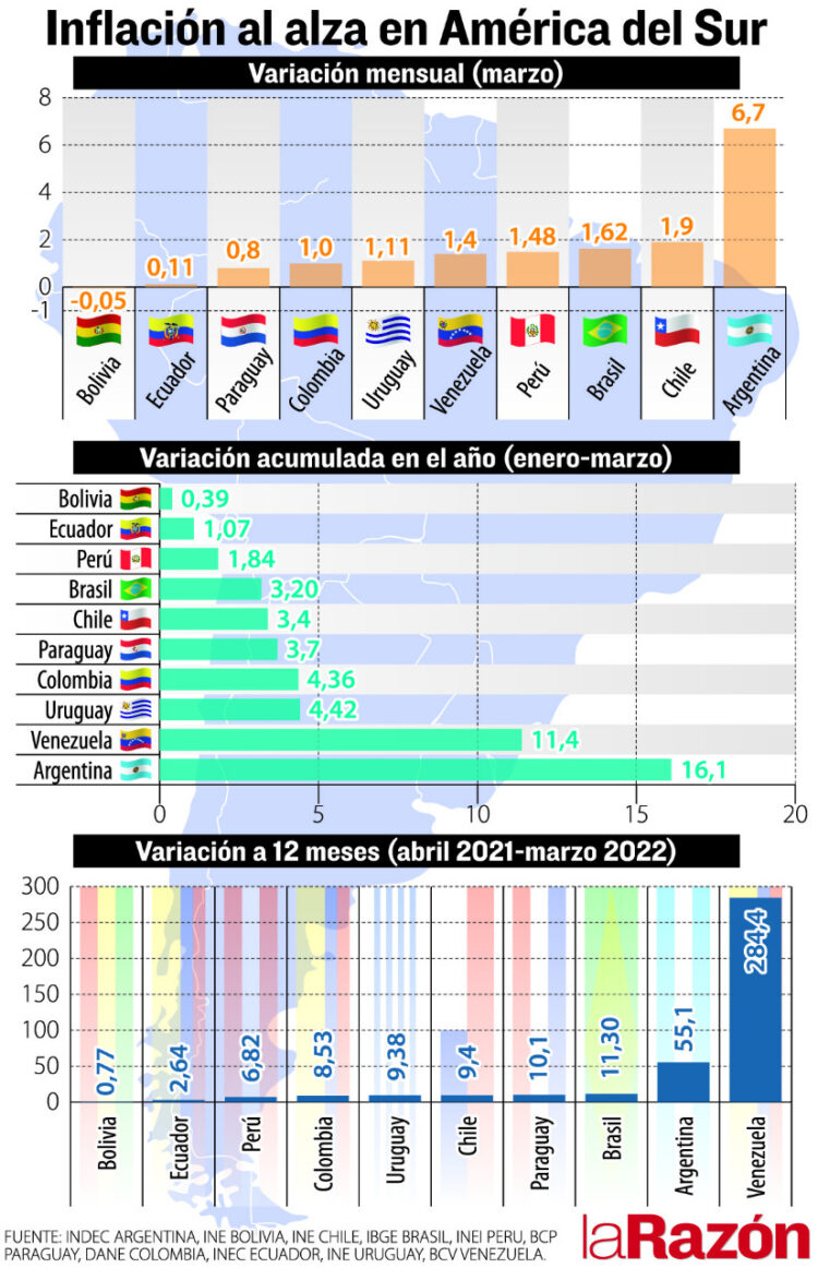 Inflación golpea a los países de la región, excepto a Bolivia