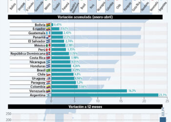 La inflación en América Latina bate récords; en Bolivia está bajo control