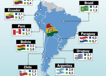 El Banco Mundial sube la proyección de crecimiento para Bolivia de 3,5% a 3,9%