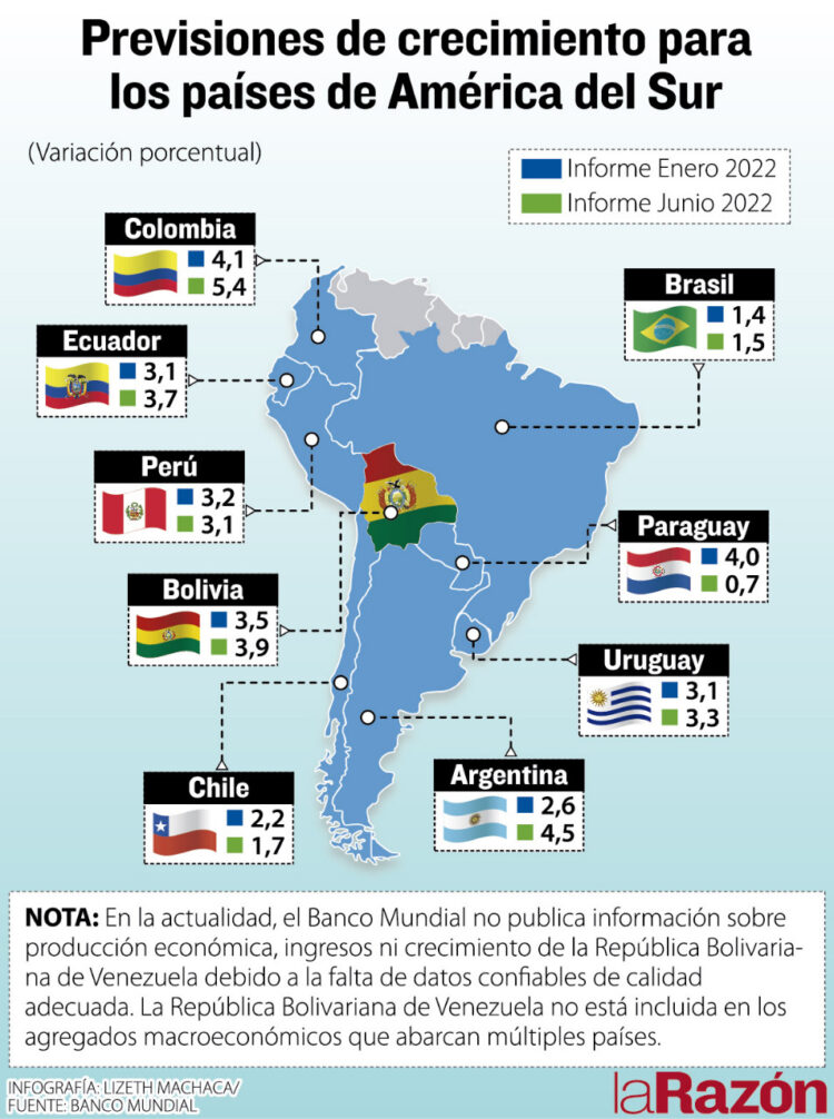 El Banco Mundial sube la proyección de crecimiento para Bolivia de 3,5% a 3,9%