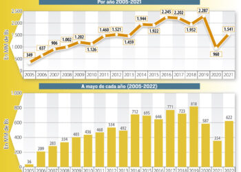 A mayo, utilidades de la banca crecen 76% respecto a igual período de 2021